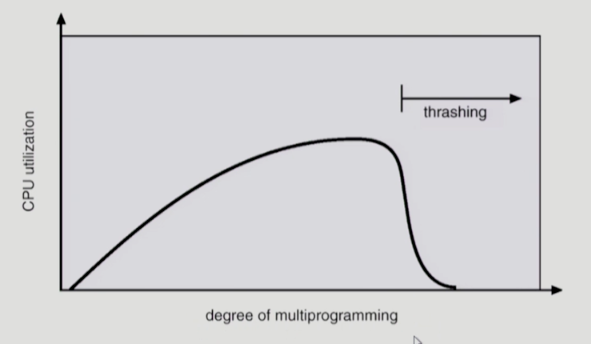 thrashing diagram