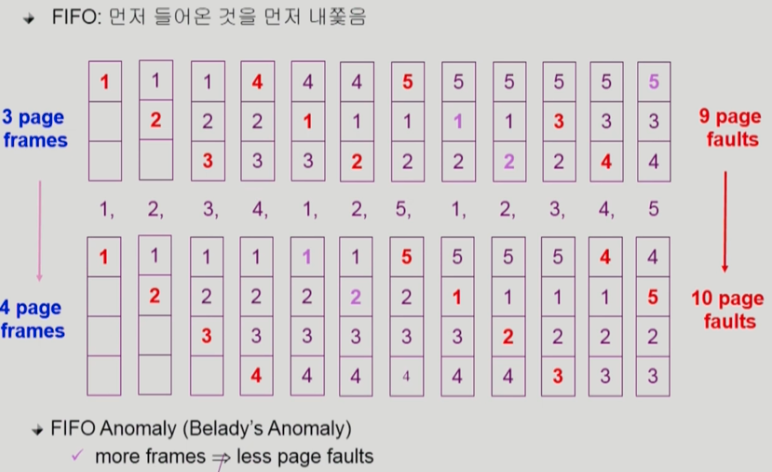 FIFO 알고리즘