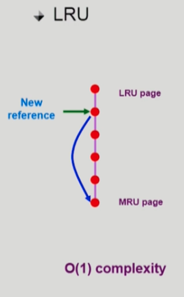 LRU Algorithm 구현법